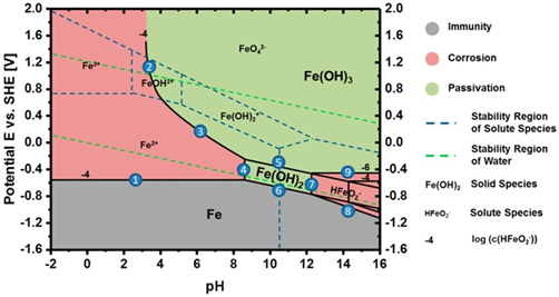 Read more about the article Tópico 7. Lixiviación de sulfuros de cobre. Potencial redox y diagrama de Pourbaix.
